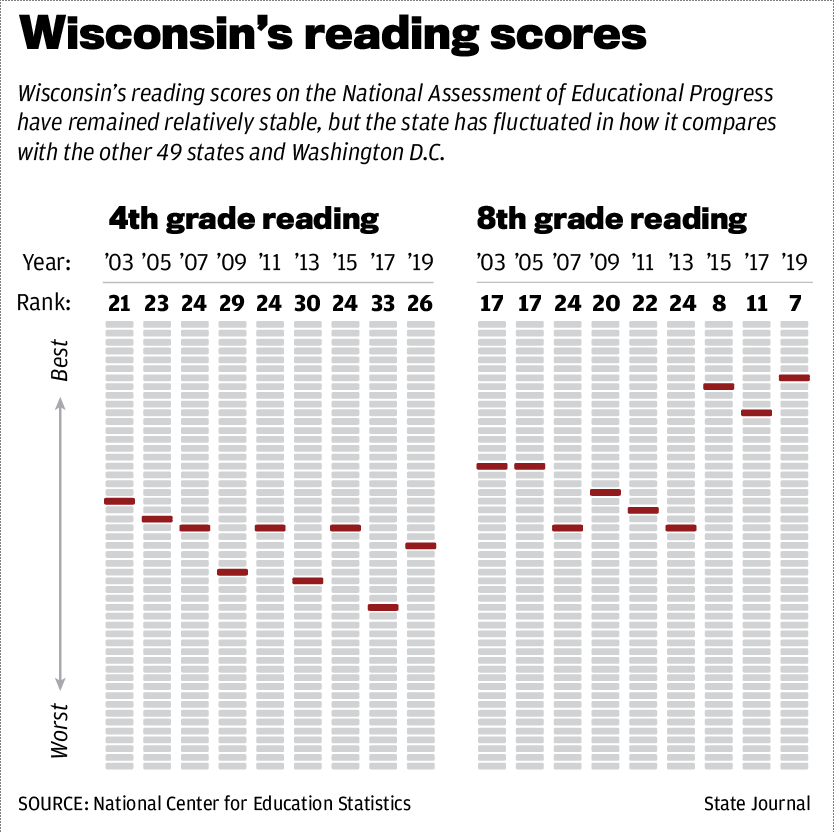 Wisconsin's reading scores